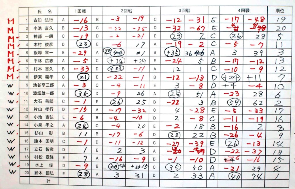 score list