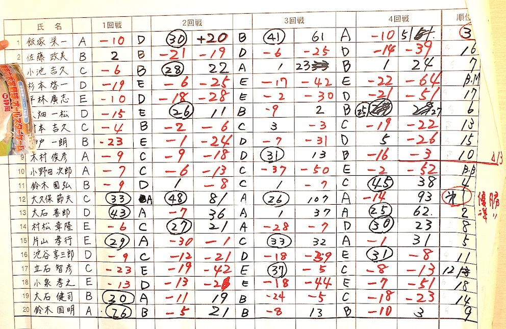 mahjang 明早マージャン大会成績